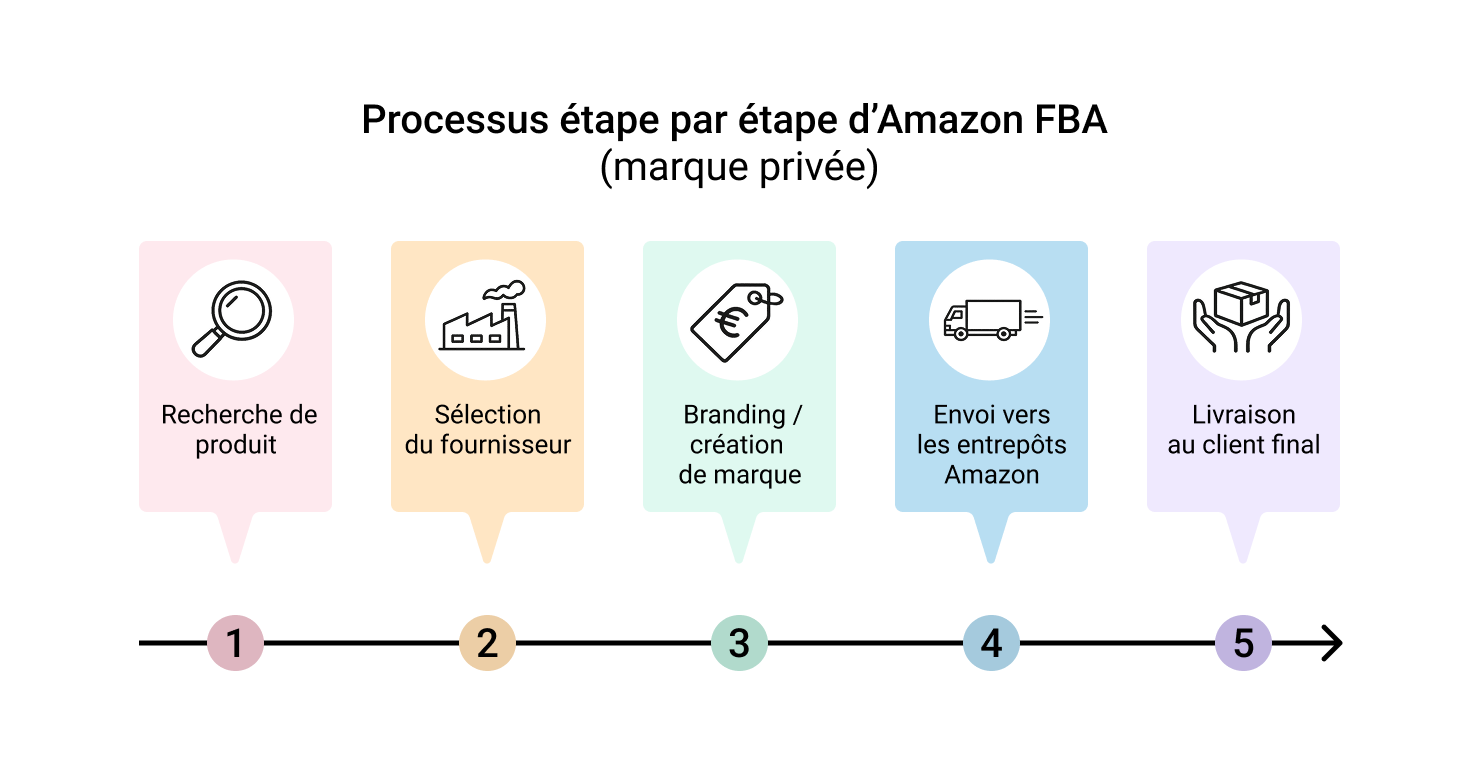 FBA (« Fulfillment by Amazon »)
